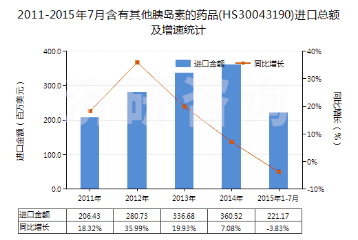 2011-2015年7月含有其他胰島素的藥品(HS30043190)進口總額及增速統(tǒng)計